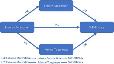 The effect of exercise motivation on college students’ self-efficacy: the mediating roles of leisure satisfaction and mental toughness